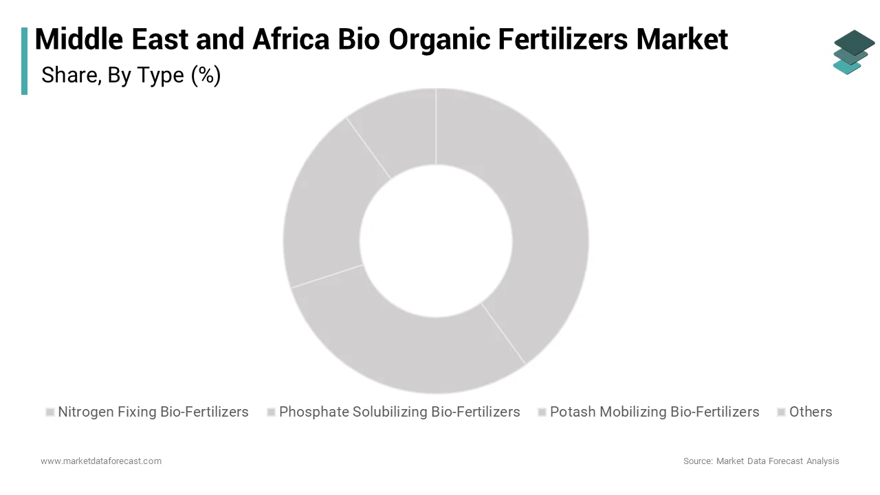 Nitrogen fixing bio-fertilizers dominated the Middle East and Africa Bio Organic Fertilizer Market, held 38% share in 2024