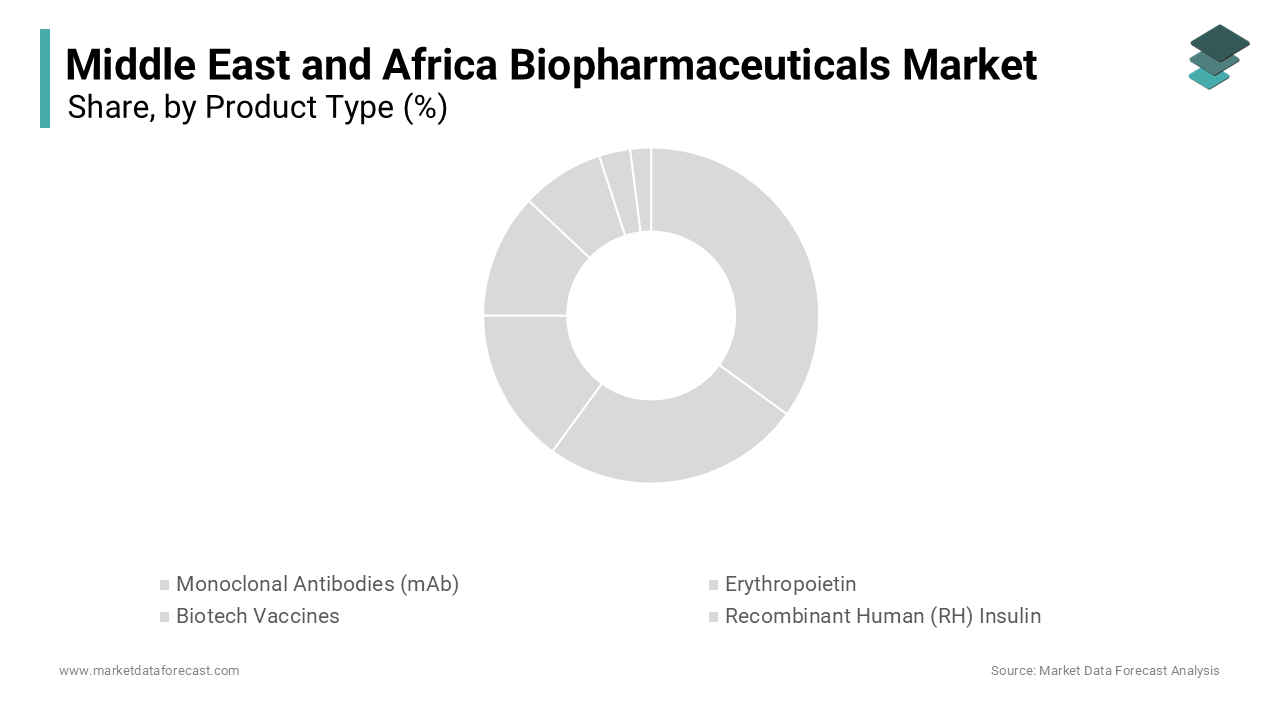 Monoclonal Antibodies dominate the Middle East and Africa bio pharmaceuticals market