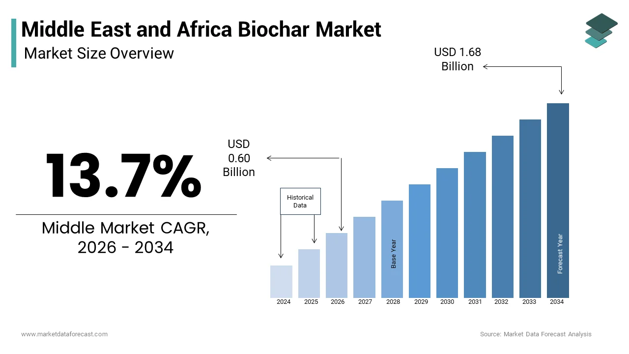 The Middle East and Africa biochar market size from USD 0.60 Bn in 2026 to reach USD 1.68 Bn by 2034, at a CAGR of 13.7%