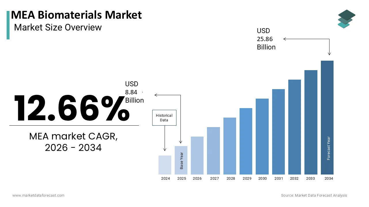 Market Data Forecast estimates MEA Biomaterials Market to reach USD 25.86B by 2034.