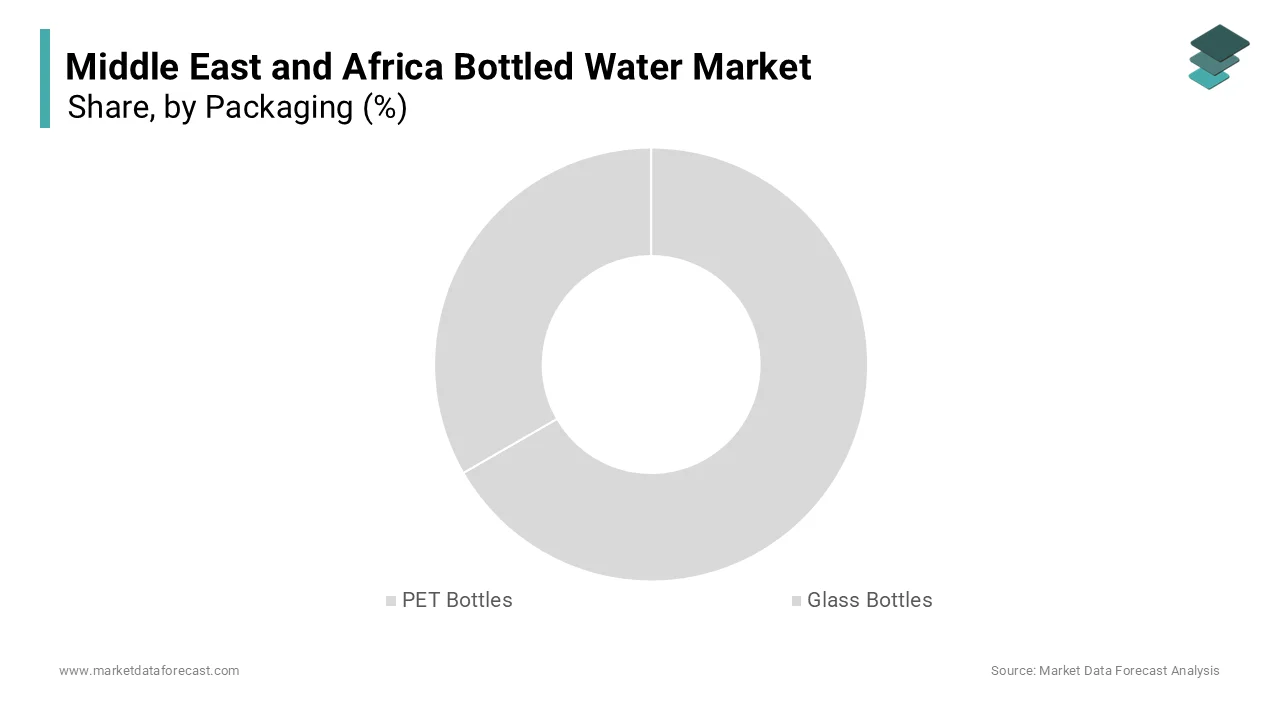 The PET Bottles segment was the dominant packaging in the market in 2024.