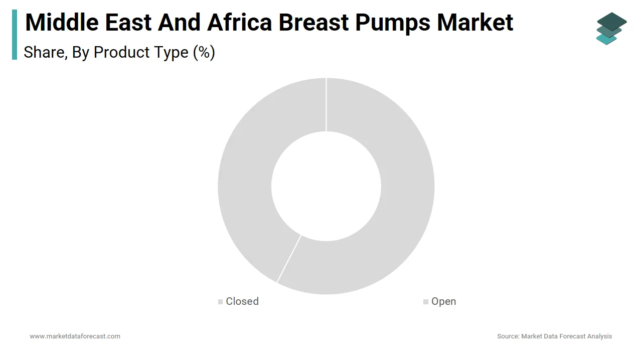 In 2024, the Closed segment dominated the Middle East and Africa breast pumps market.