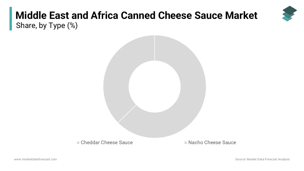 The nacho cheese sauce segment was accounted in holding 34.2% of the Middle East and Africa canned cheese sauce market