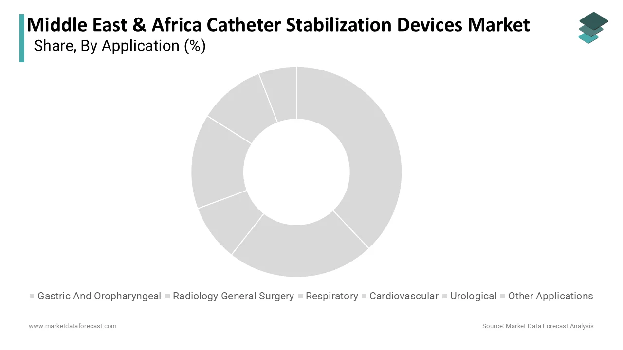 In 2025, the cardiovascular application segment secured the largest