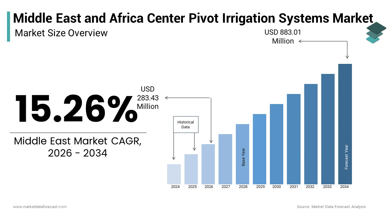 The Middle East and Africa center pivot irrigation systems market USD 283.43 Mn in 2026 to USD 883.01 Mn by 2034, at a CAGR of 15.26%