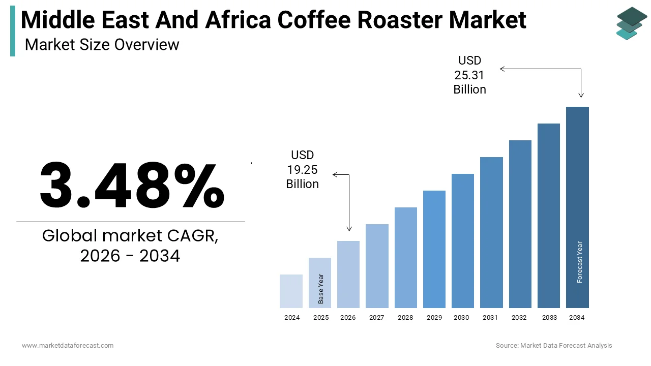 The size of the Middle East and Africa coffee roaster market was calculated to be USD 18.60 million in 2025 and is anticipated to be worth USD 25.31 million by 2034