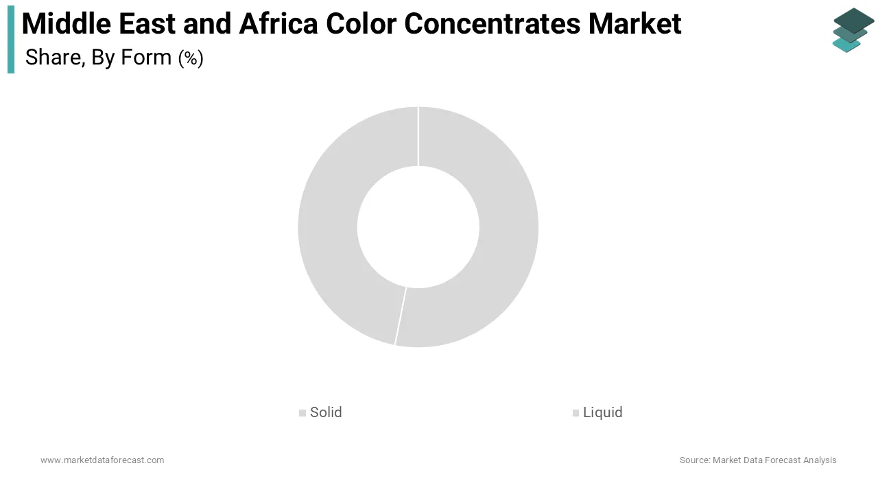 The solid color concentrates segment held a dominant share of the Middle East and Africa Color Concentrates Market
