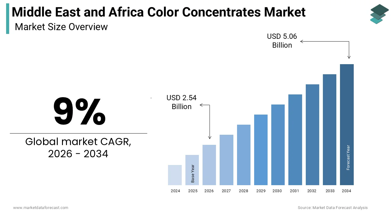 Middle East and Africa Color Concentrates Market size was calculated to be USD 2.33 billion in 2025 and is anticipated to be worth USD 5.06 billion by 2034