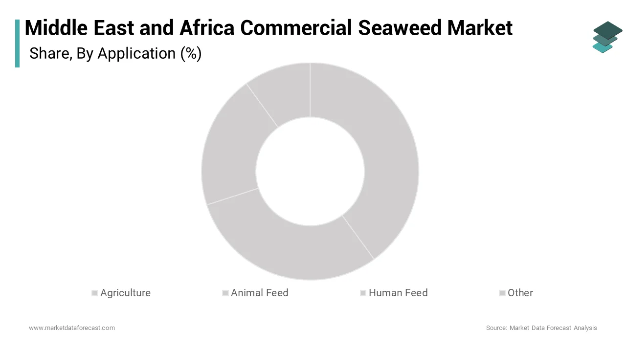 The agriculture segment dominated the Middle East and Africa Commercial Seaweed Market by accounting for 38.3% of share in 2024
