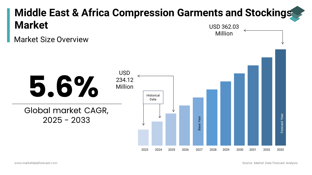 The Middle East & Africa Compression Garments And Stockings Market size is growing at a CAGR of 5.6 % from 2025 to 2033.