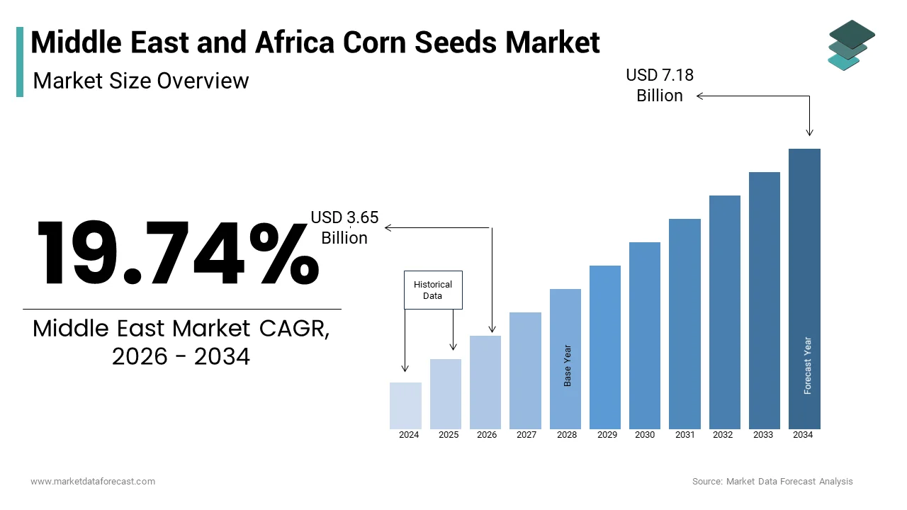 The Middle East and Africa corn seed market size USD 3.65 Bn in 2026 to reach USD 7.18 Bn by 2034, at a CAGR of 19.74%