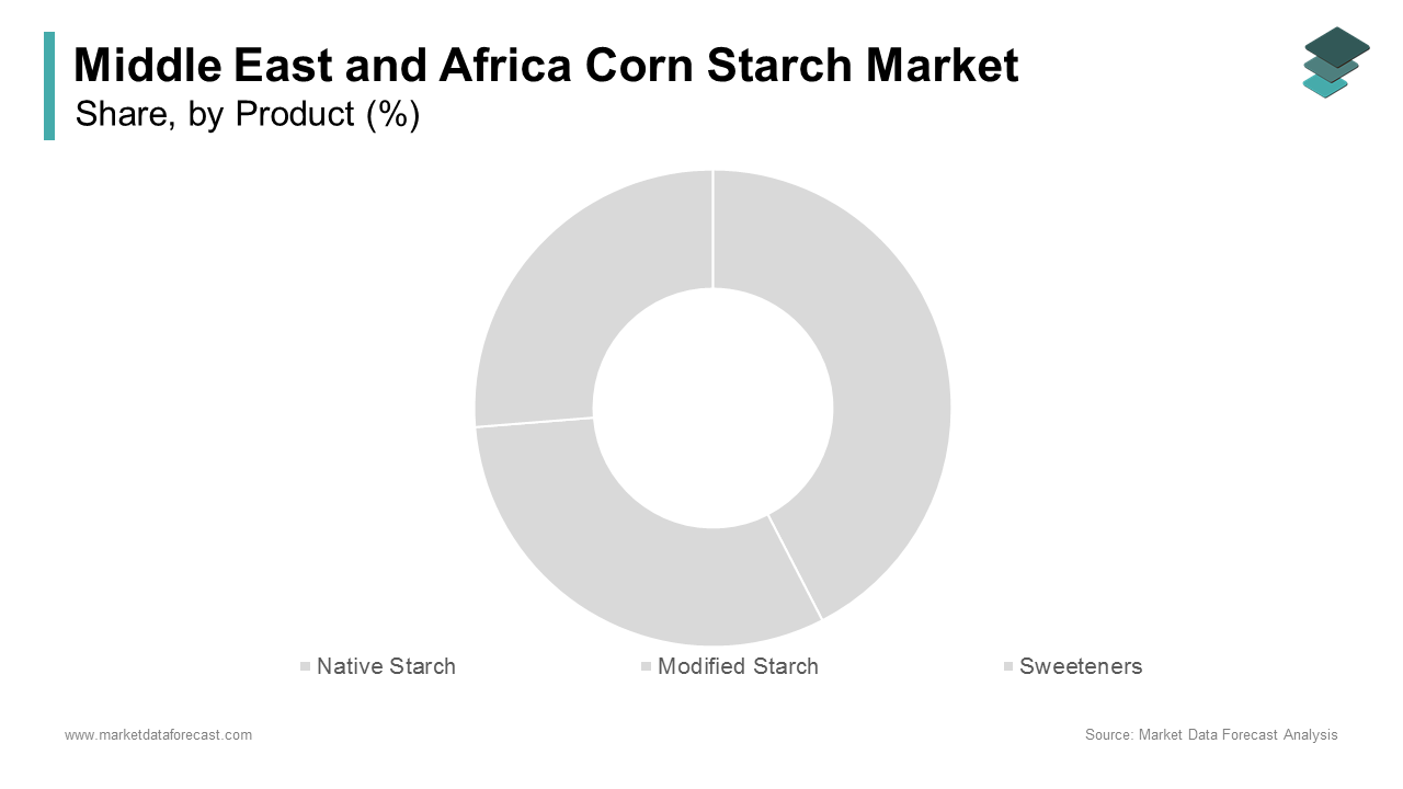 Sweeteners segment holds the largest share, accounting for approximately 54% of the market