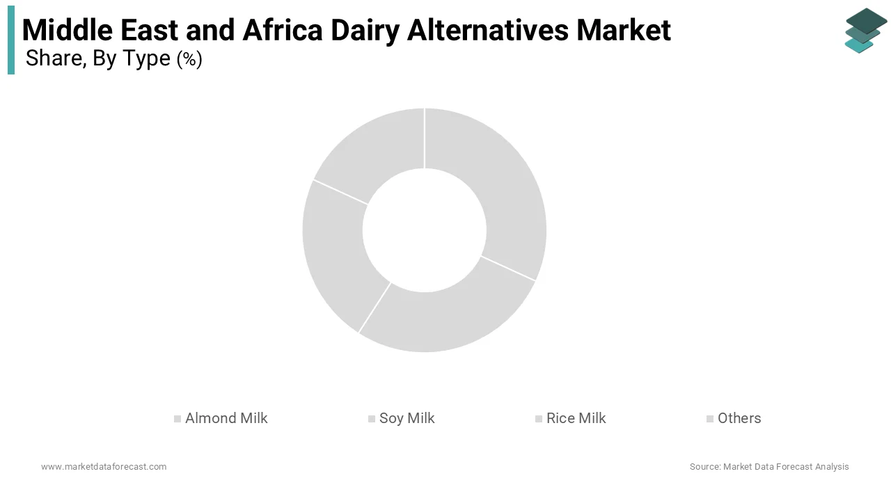 The soy milk segment dominated the Middle East and Africa Dairy Alternatives Market and accounted for a 41.5% share