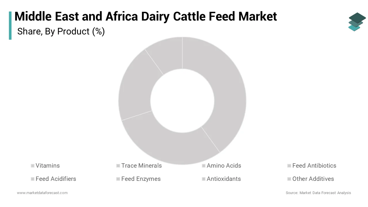 The product type segment was dominating the middle east and africa cattle feed market in 2023 and is likely continue to lead