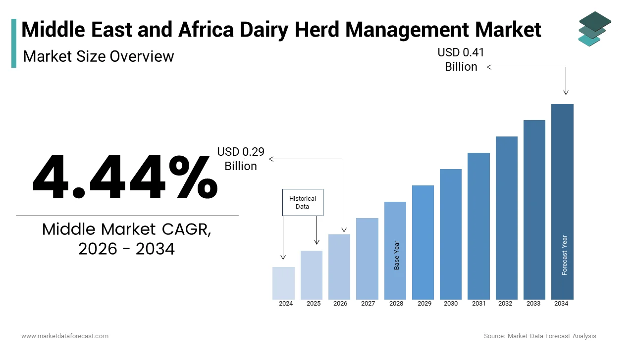 The Middle East and Africa dairy herd management market size from USD 0.29 Bn in 2026 and USD 0.41 Bn by 2034, at a CAGR of 4.44%