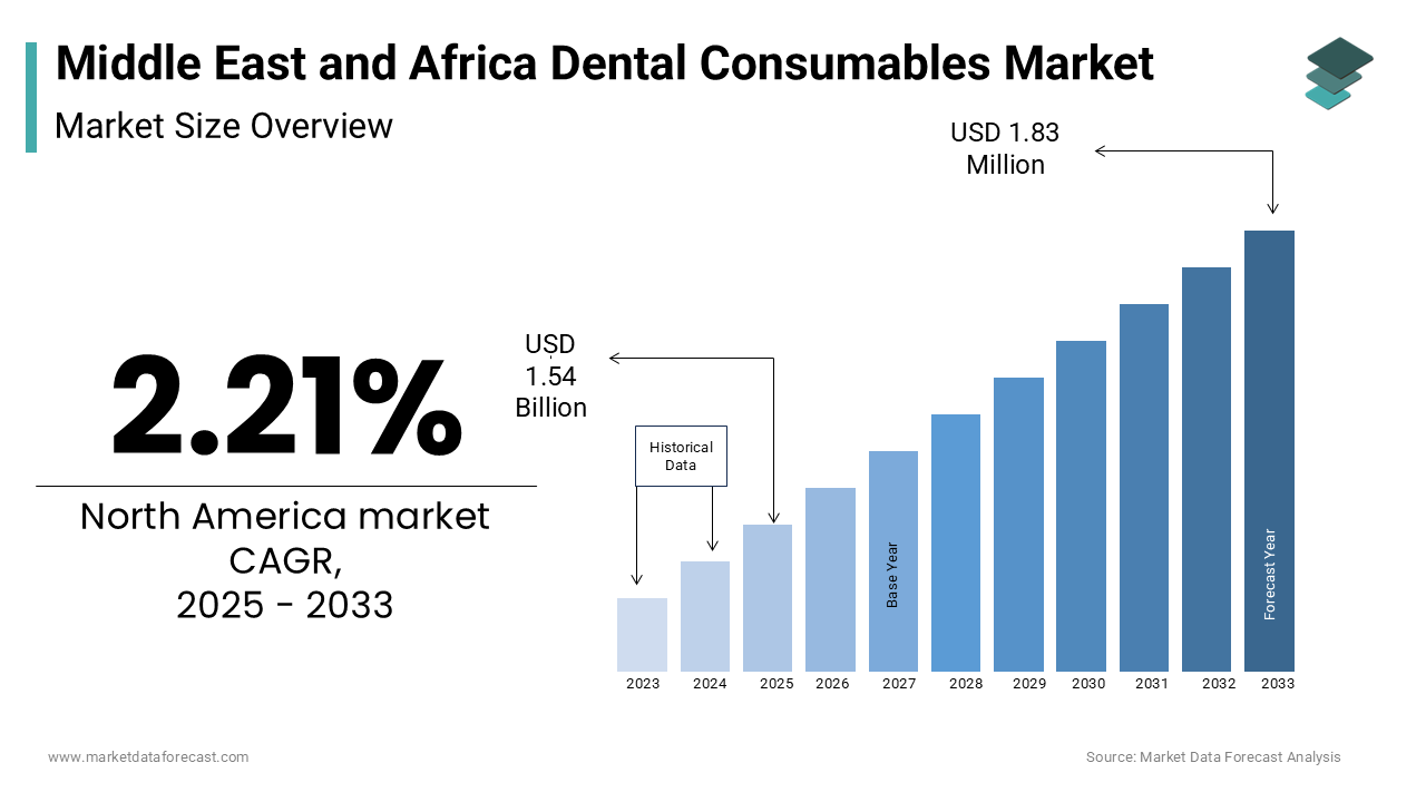 The Middle East and African dental consumables market is expected to be worth USD 1.83 bn by 2033