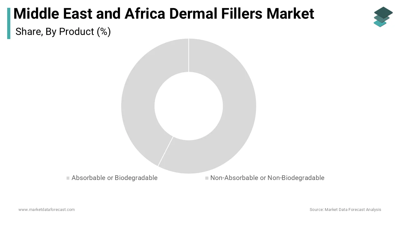 The Biodegradable segment secures top spot in MEA dermal fillers (2025)