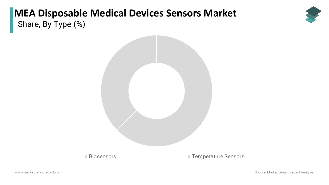 The biosensors segment dominated and accounted for a 35.7% share in 2025.