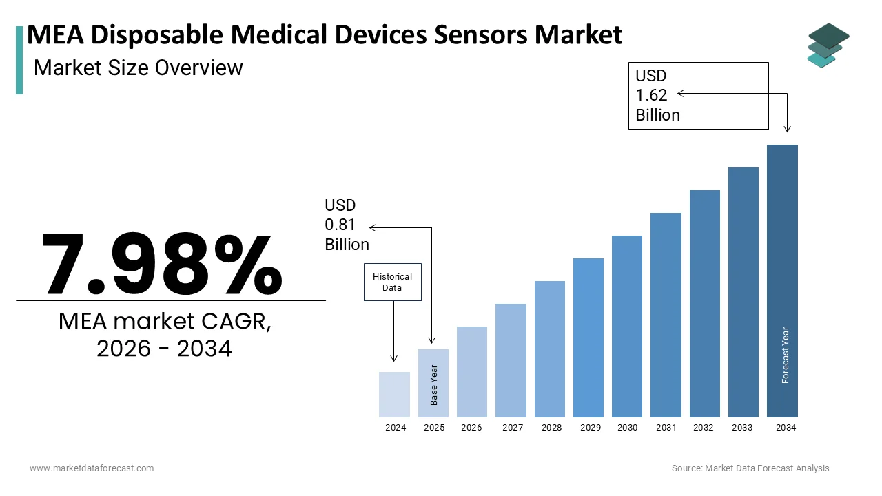 The Middle East & Africa Disposable Medical Devices Sensors Market is projected to reach USD 1.62 billion by 2034
