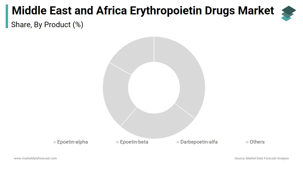 The epoetin-alpha segment captured the largest share of the MEA erythropoietin drugs market in 2024.