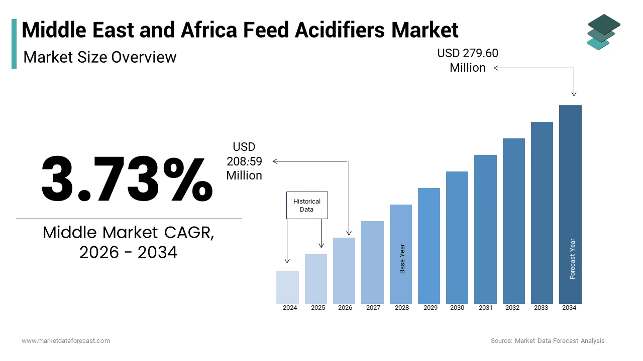 The Middle East and Africa feed acidifiers market size from USD 208.59 Mn in 2026 to reach USD 279.60 Mn by 2034, at a CAGR of 3.73%