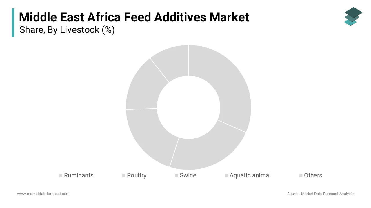 The poultry segment had the leading share of 45.4% of the Middle East and Africa feed additives market in 2024