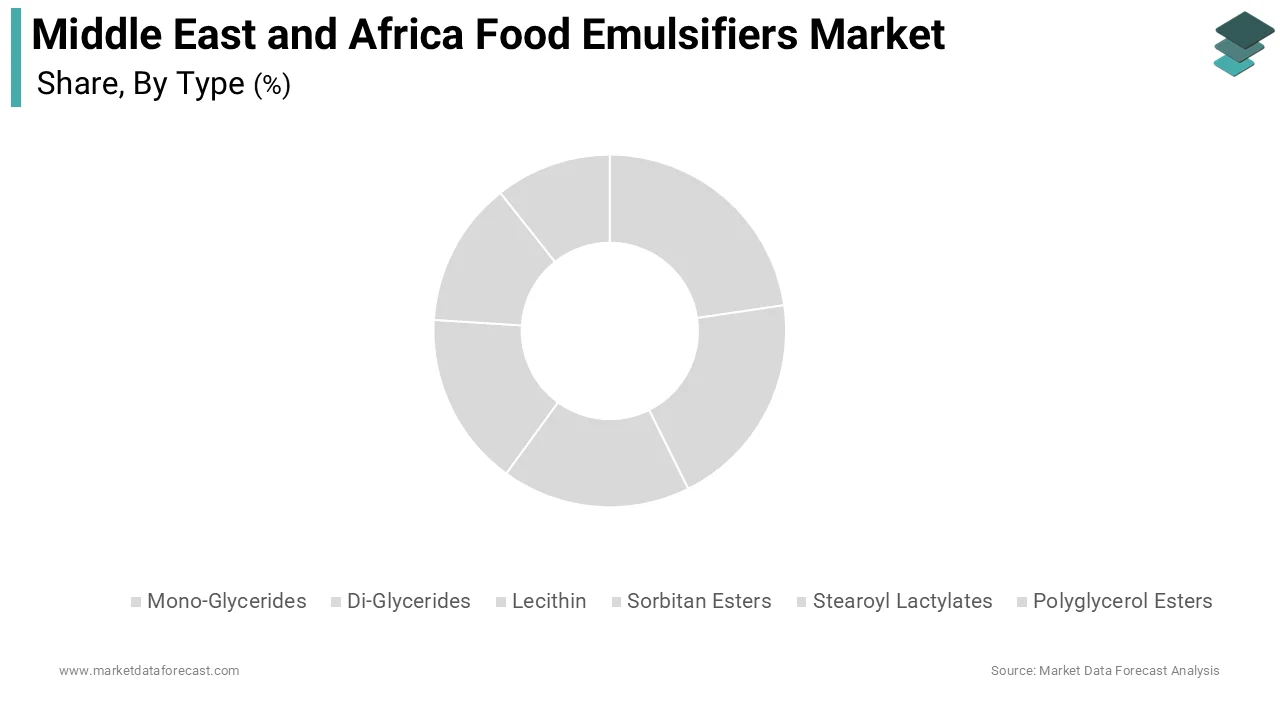 The mono glycerides and di glycerides segment held the majority share of the Middle East and Africa food emulsifiers market