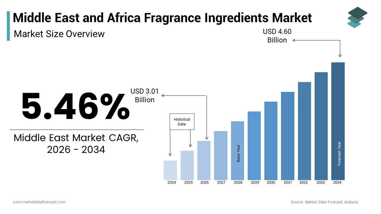 The Middle East and Africa fragrance ingredients market size from USD 3.01 Bn in 2026 to reach USD 4.60 Bn by 2034, at a CAGR of 5.46%