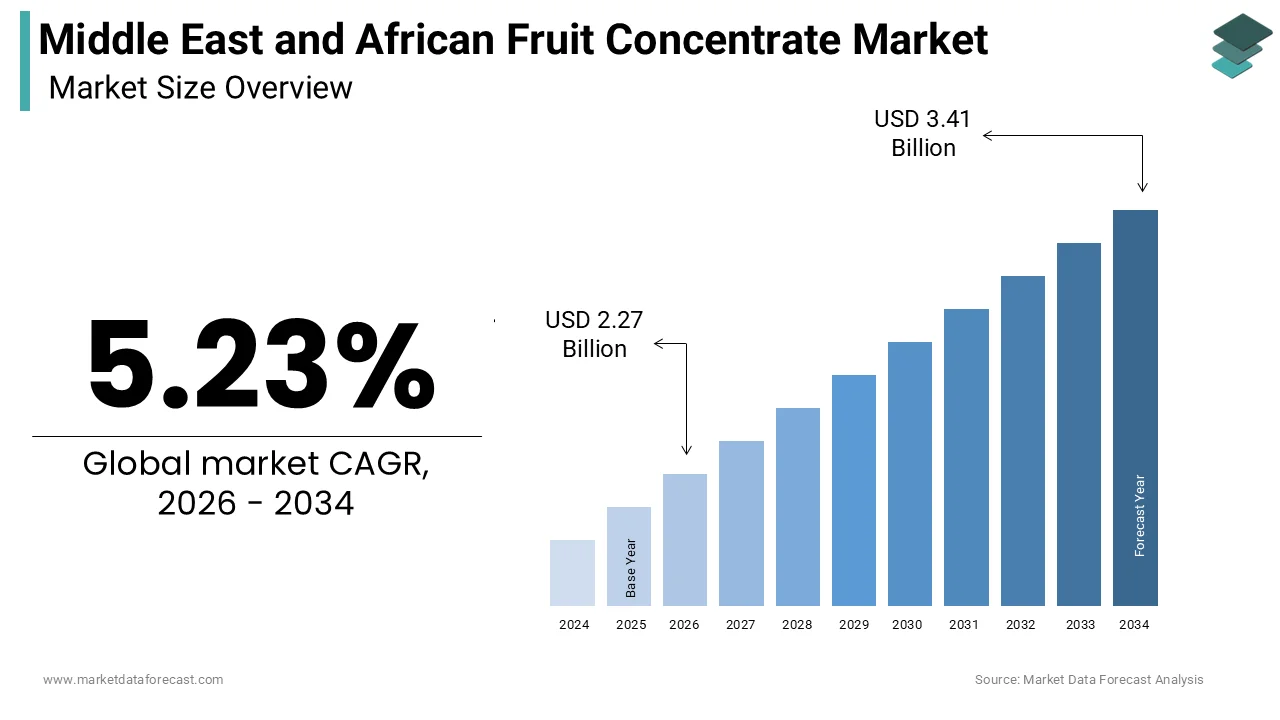 Middle East and African Fruit Concentrate Market was calculated to be USD 2.16 billion in 2025 and is anticipated to be worth USD 3.41 billion by 2034