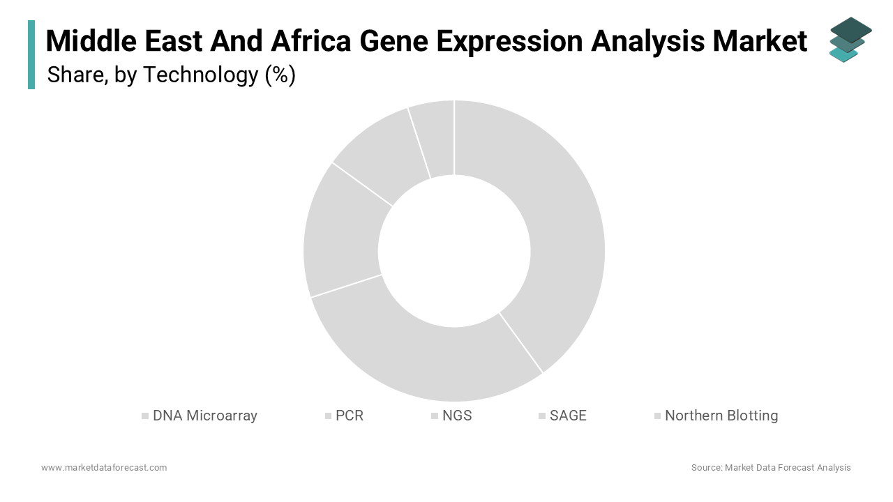 The Polymerase Chain Reaction (PCR) segment led the Middle East and Africa Gene Expression Analysis Market