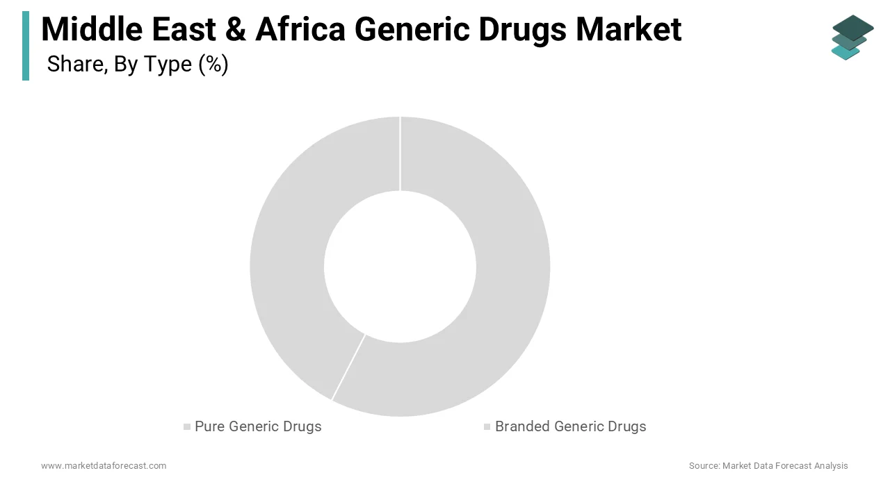 The top segment of the MEA generic drugs market in 2024 was branded generics at 63.5%.
