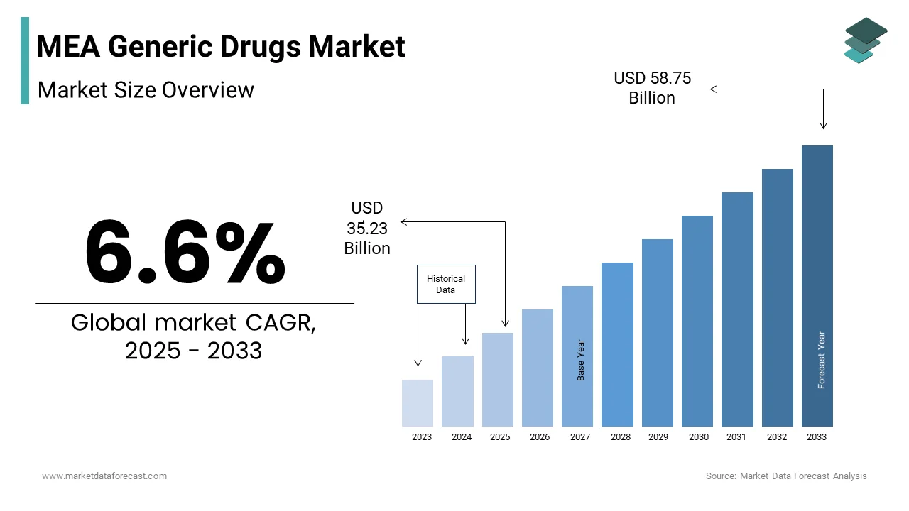 The generic drugs market size in the Middle East and Africa is estimated to be worth USD 55.1 billion by 2032.