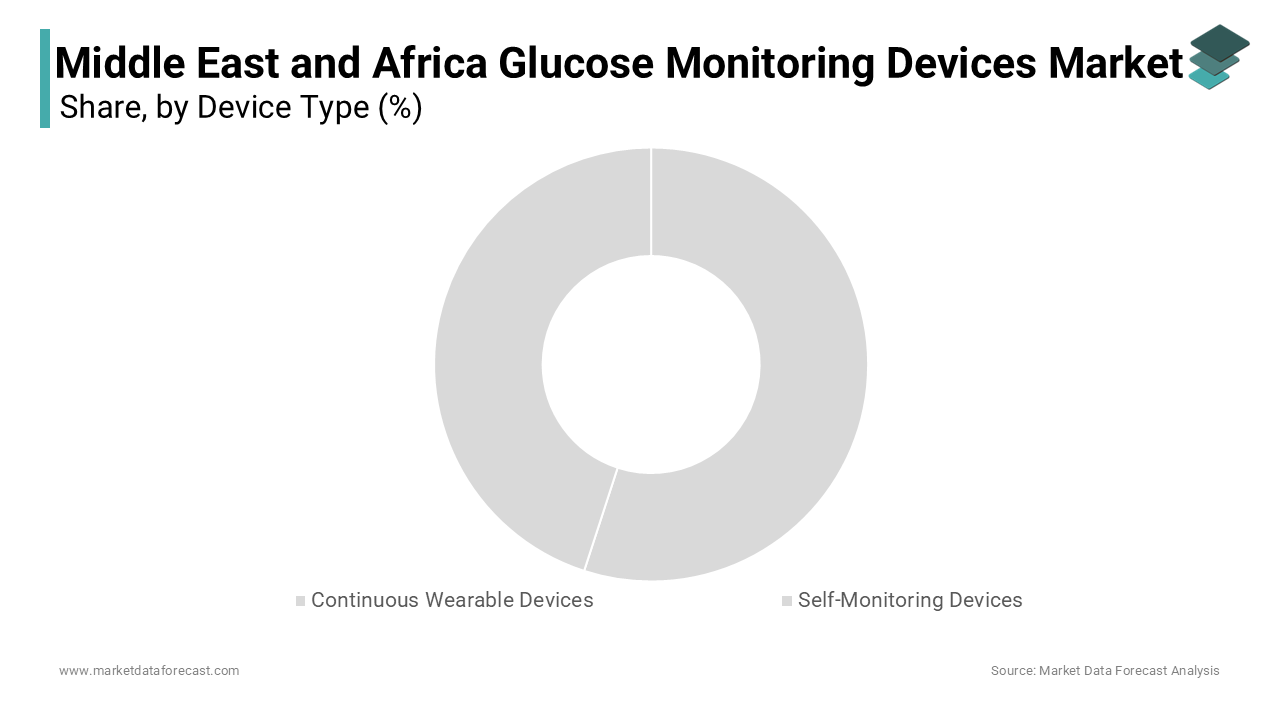 The self-monitoring blood glucose devices segment had the major share of the regional market