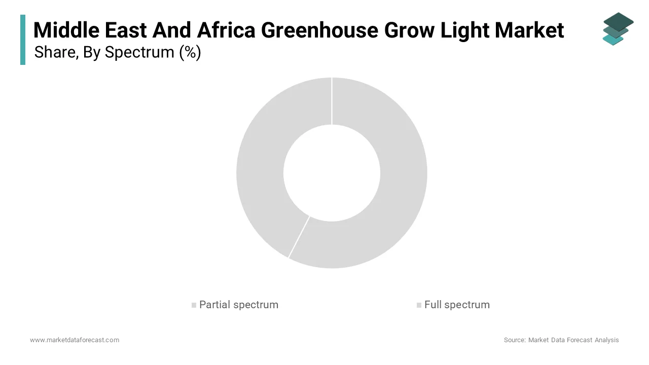 The partial spectrum grow lights segment dominated the Middle East and Africa greenhouse grow light market
