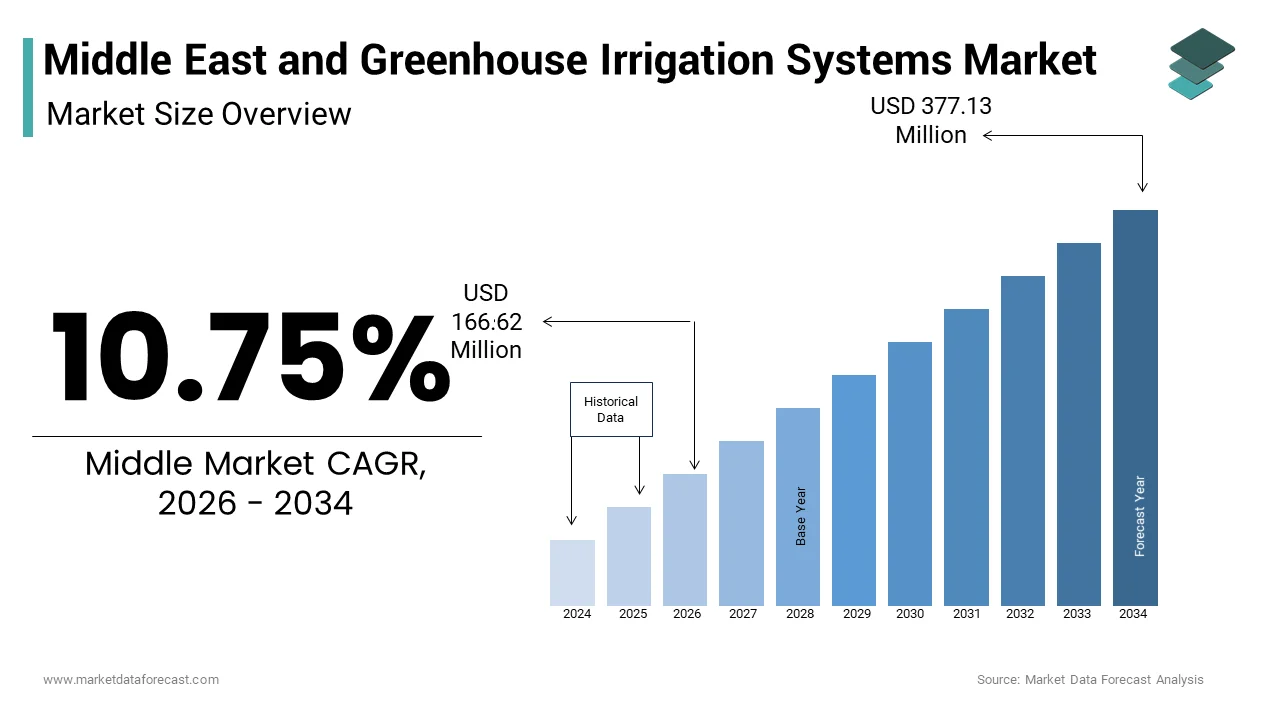 The Middle East and Africa greenhouse irrigation systems market size from USD 166.62 Mn in 2026 to reach USD 377.13 Mn by 2034, at a CAGR of 10.75%