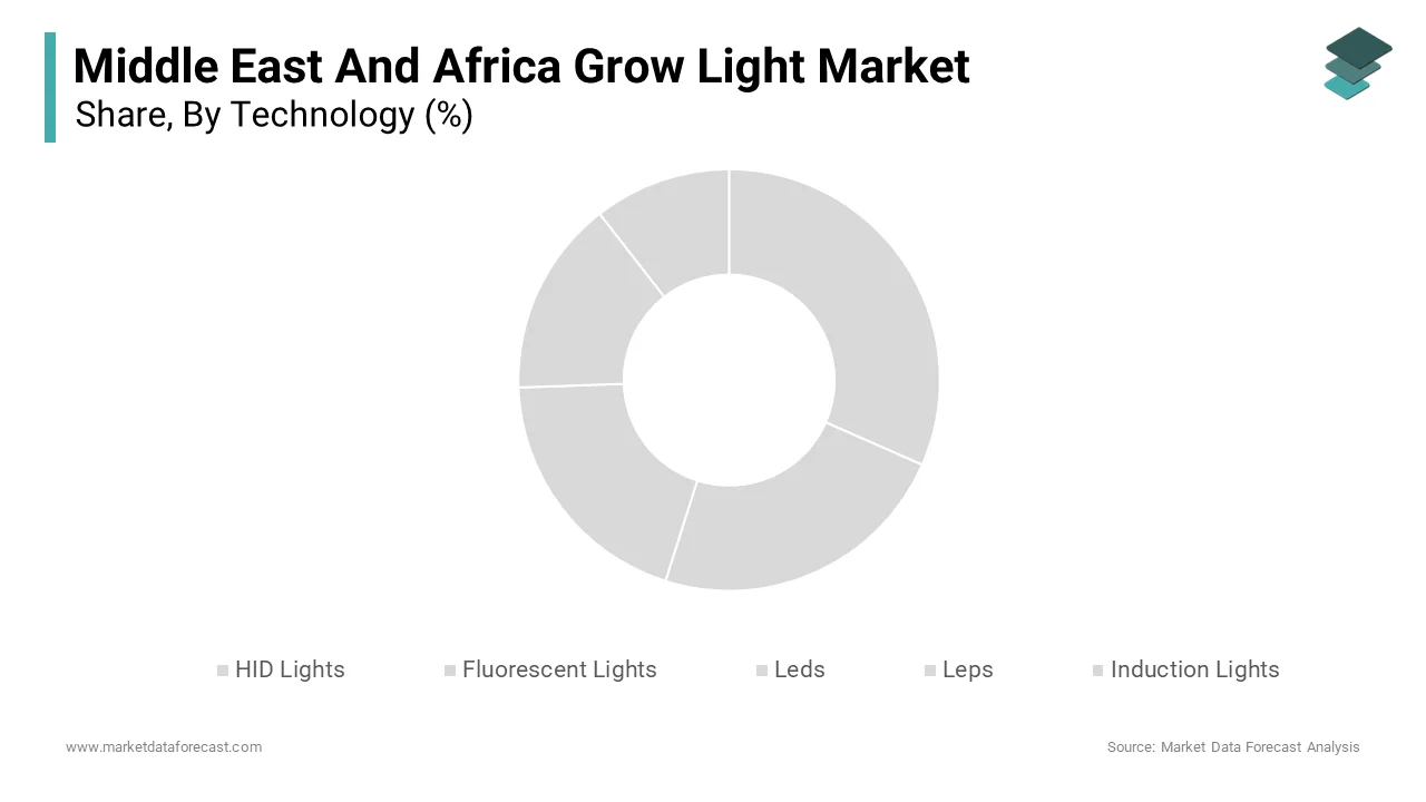 The Light Emitting Diodes (LEDs) segment dominated the MEA grow light market by 52.5% share in 2024