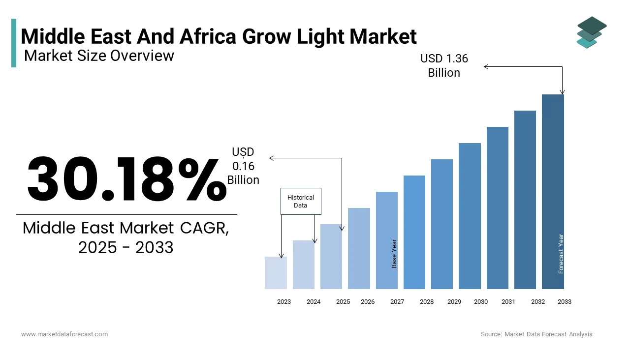 The Middle East And Africa grow light market from USD 0.16 Bn in 2025 from USD 1.36 Bn by 2033