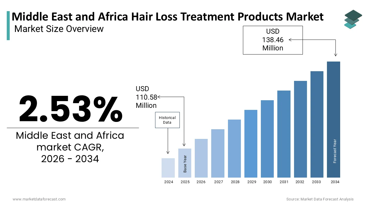 The Middle East and Africa hair loss treatment products market size is expected to reach USD 138.46 million by 2034