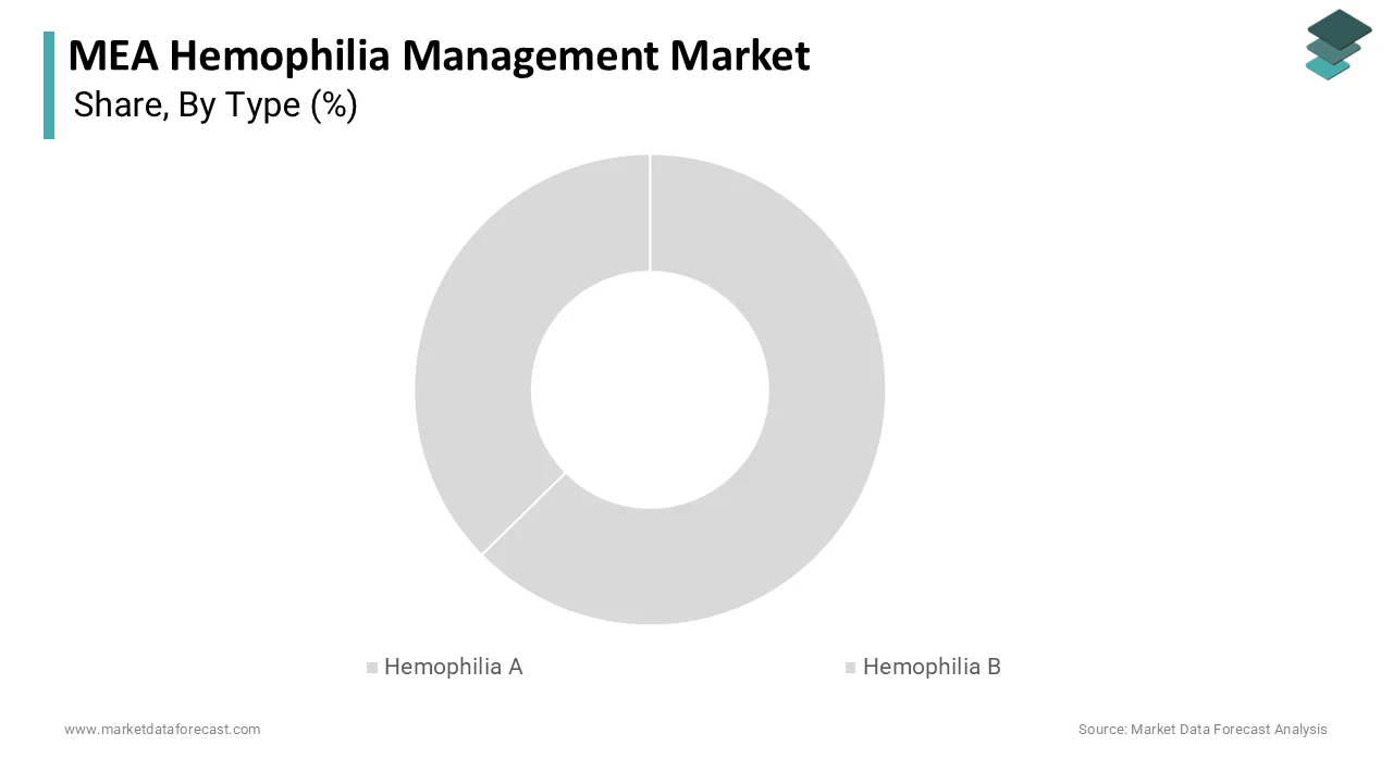 Market Data Forecast reports that hemophilia A held the largest share in 2025.