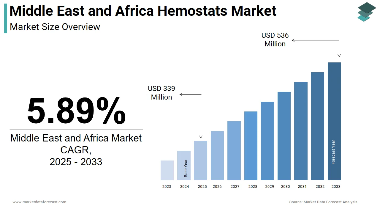 The Middle East and Africa hemostats market is expected to reach USD 536 million by 2033.