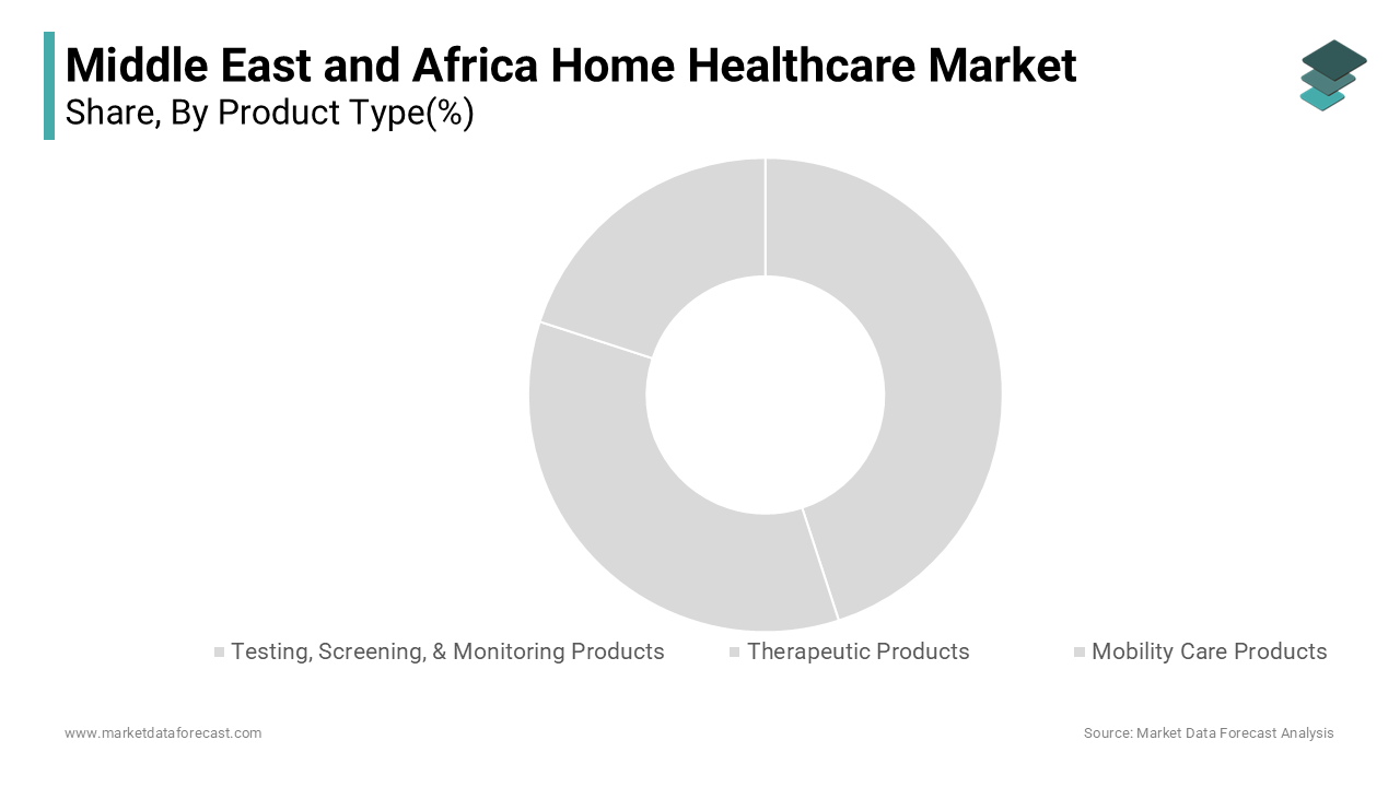 The Testing, Screening, & Monitoring Products segment dominated the Middle East & Africa Home Healthcare Market