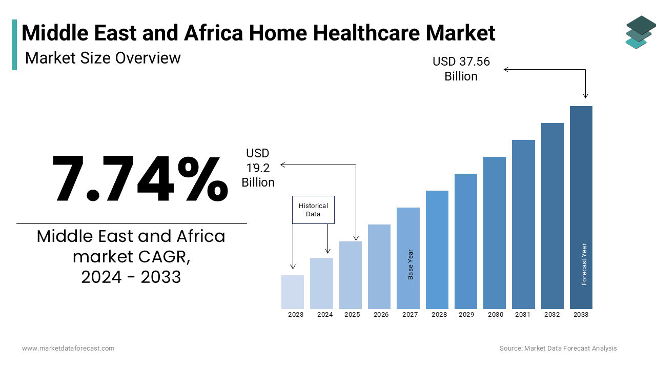 The Middle East and Africa home healthcare market is anticipated to rise from USD 19.2 billion in 2024