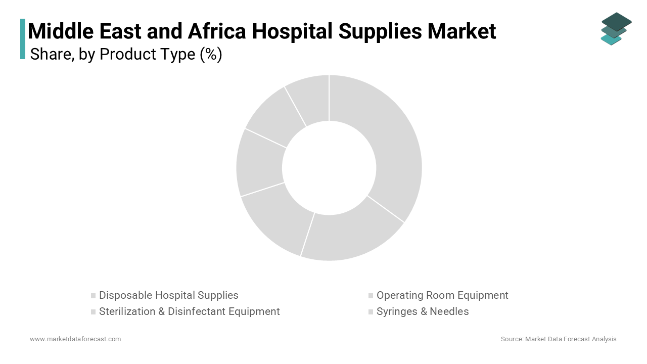The disposable hospital supplies segment dominated the market by capturing the highest share