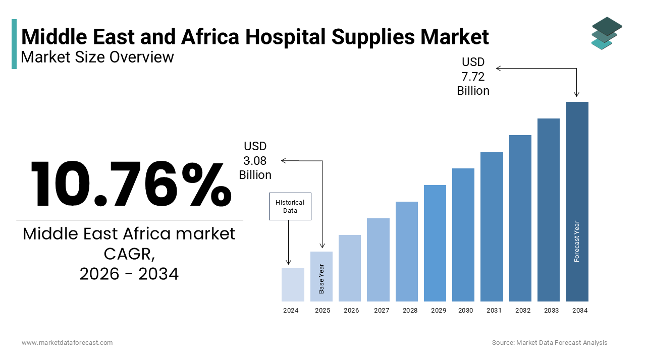 The Middle East and Africa Hospital Supplies Market size was valued at USD 3.08 billion in 2025