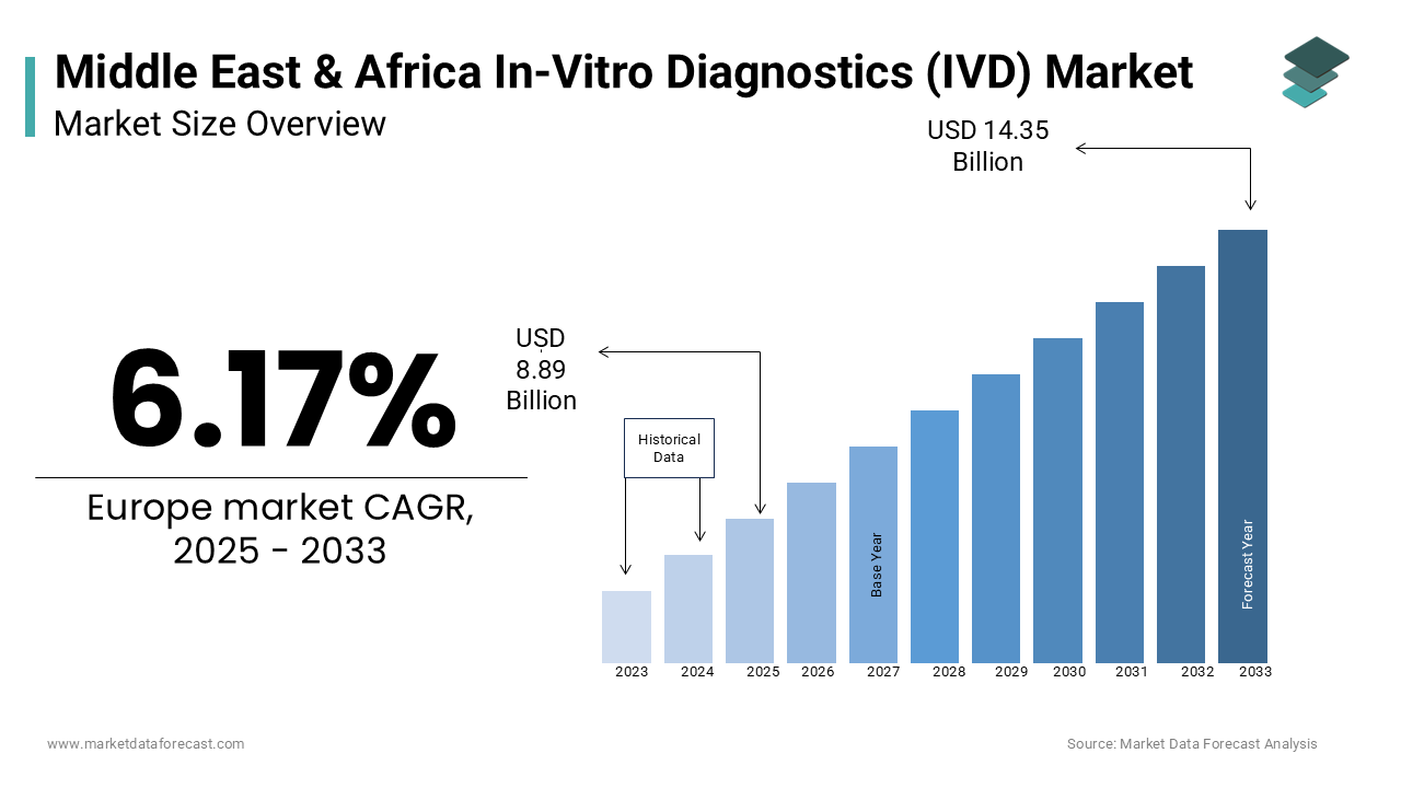 The MEA in-vitro diagnostics market size is estimated to be valued at USD 6.17 billion by 2033.