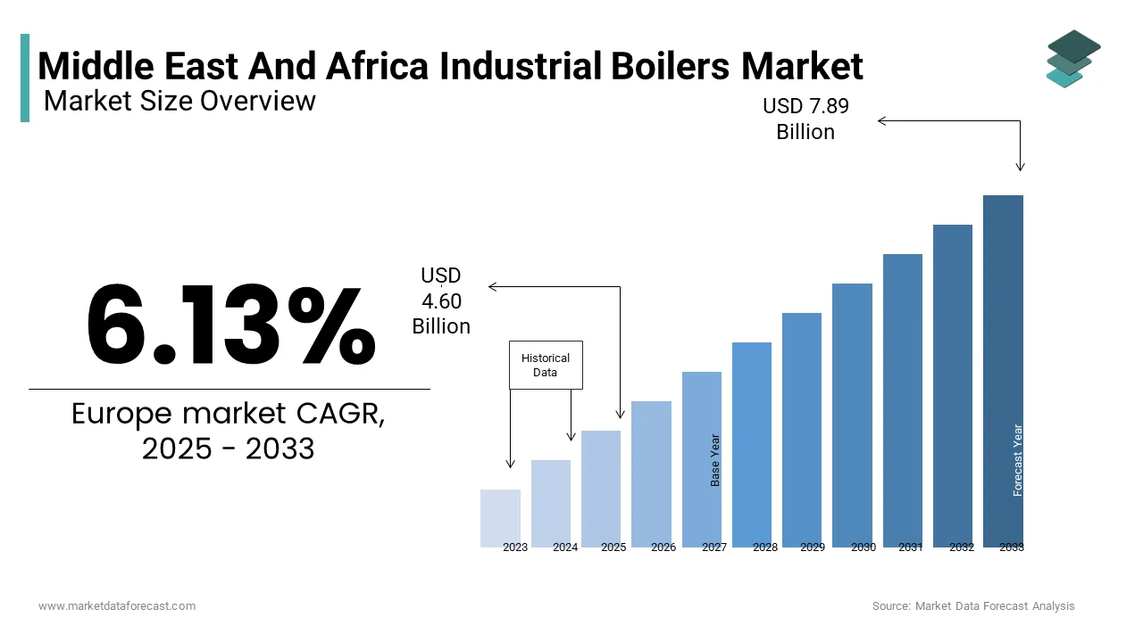 The Middle East and Africa industrial boilers market size was valued at USD 4.90 Bn in 2025, from USD 7.89 Bn by 2033