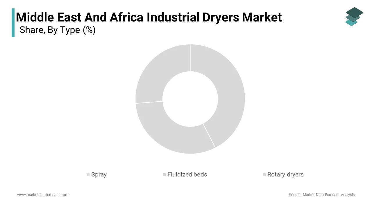 The Rotary Dryers segment was the largest and held 38.1% of the Middle East and Africa industrial dryers market in 2024.