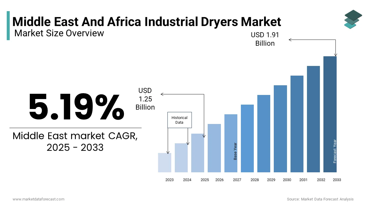 The Middle East and Africa Industrial Dryers Market was valued at USD 1.27 billion in 2025 from USD 1.91 billion by 2033
