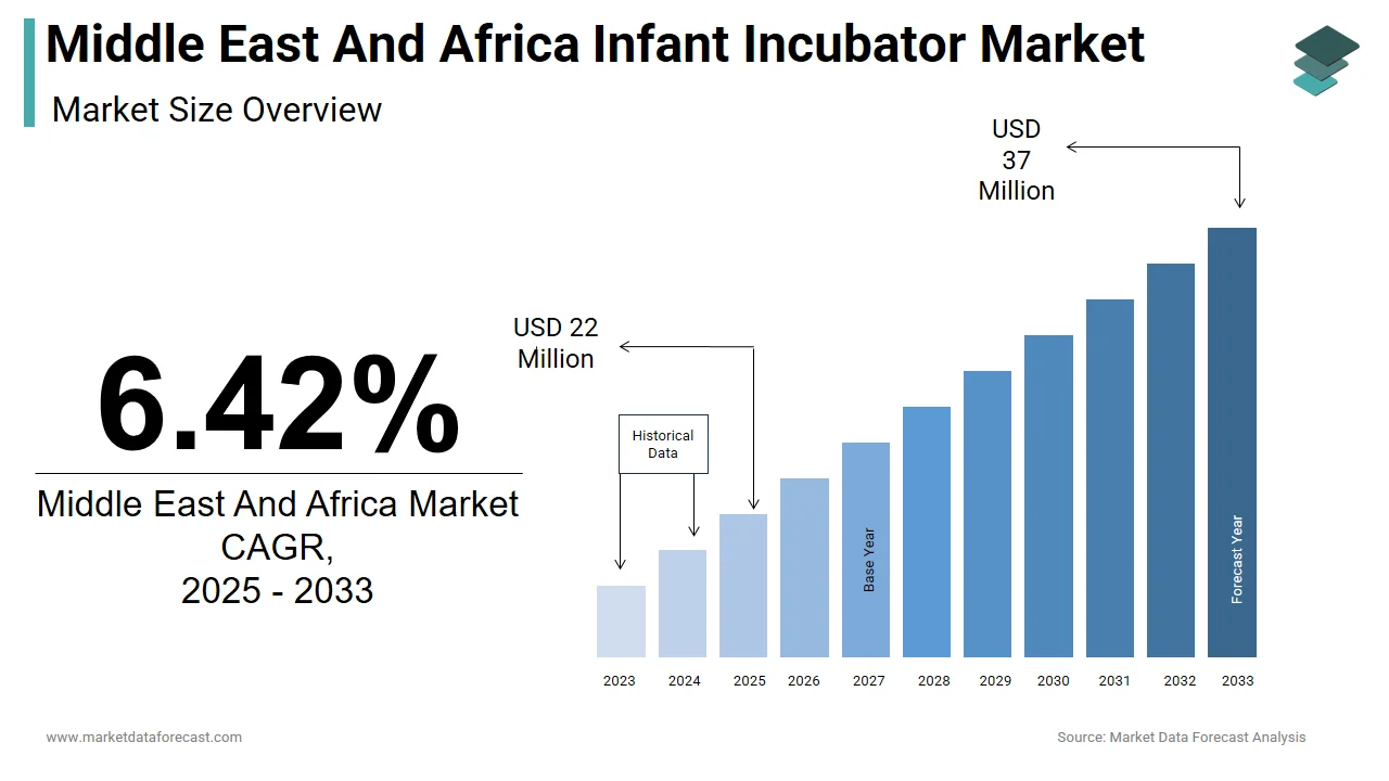 The Middle East and Africa infant incubator market is expected to reach USD 37 million by 2033.