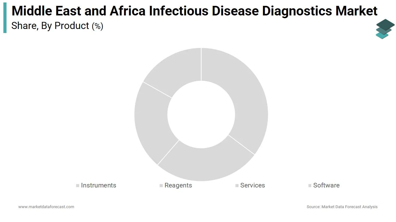 Market Data Forecast reports that the reagents segment held the dominant share of the Middle East and Africa infectious disease diagnostics market in 2025.